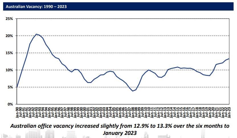 Graph of office vacancy rates, from the Property Council of Australia