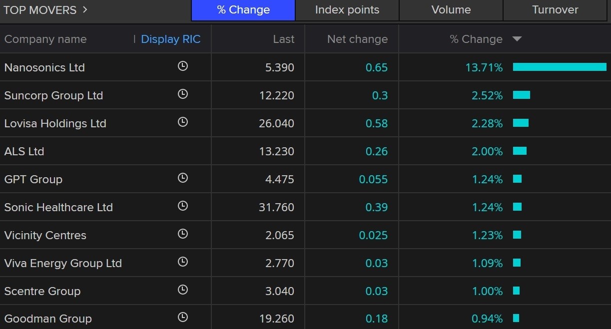 A map of stocks going up.