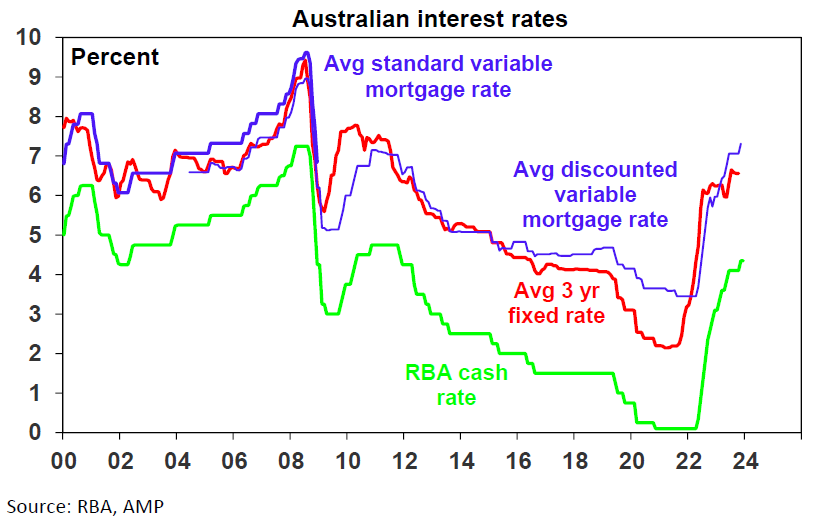 Australian mortgage rates are back to 2008 levels, but debts are much bigger