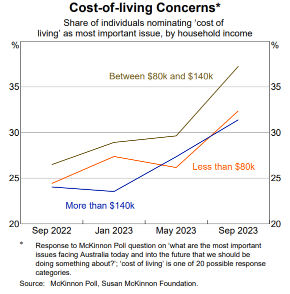Cost of living concerns by income group