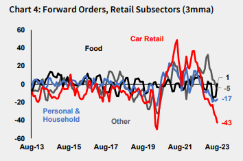 Graph showing forward orders in the retail industry 