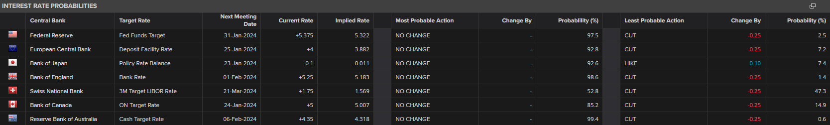 Interest Rate Probability for major central banks at their next meetings