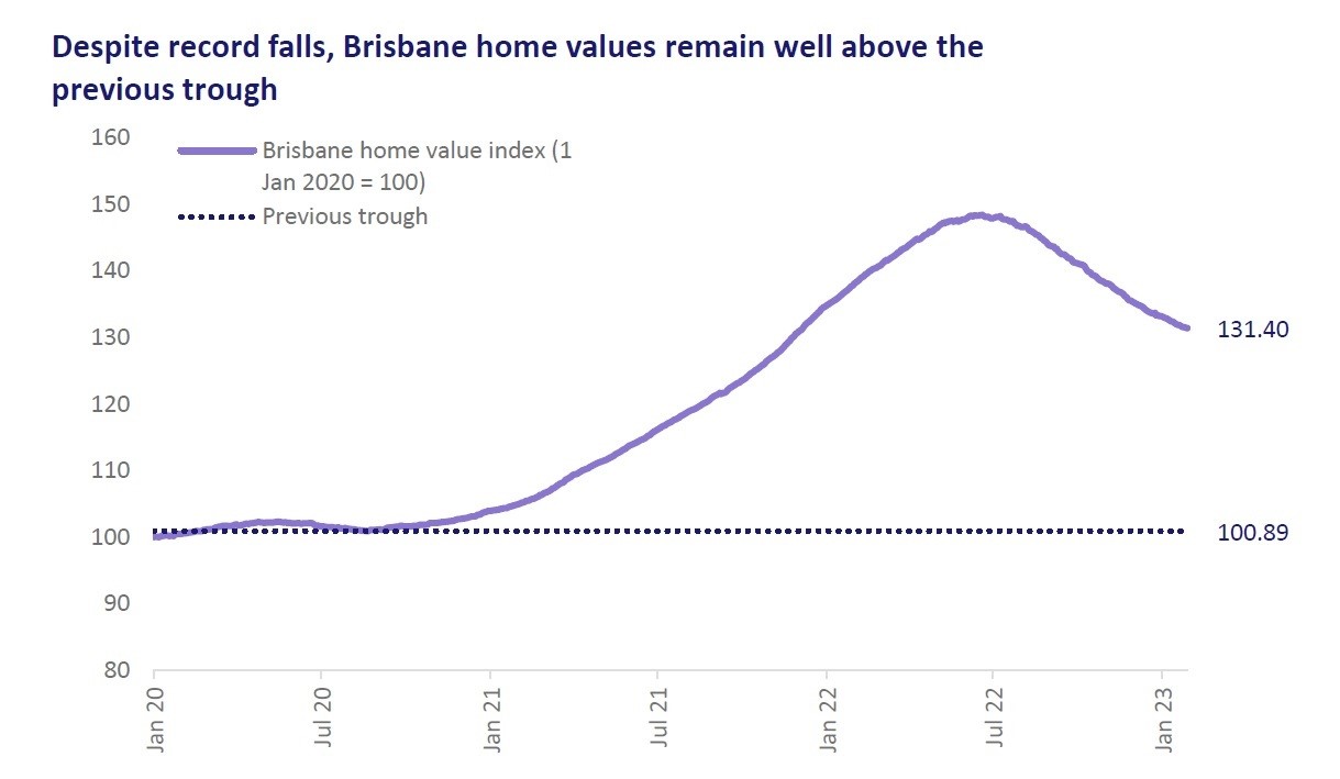 A line graph showing that Brisbane property prices are still 31% more expensive compared to Janaury 2020, despite recent falls.