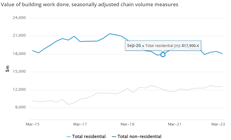 Graph showing how home building has fallen