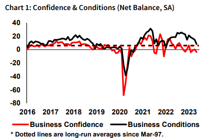Graph showing business confidence and conditions 