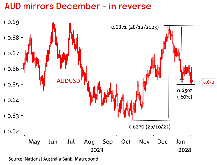 The Australian dollar is reversing December's gains