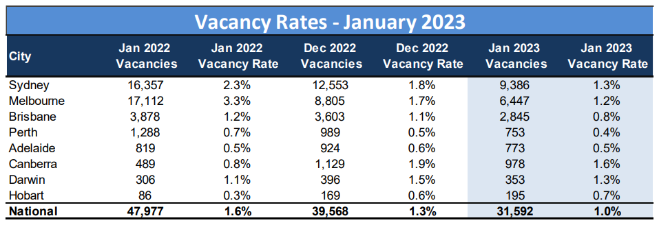 A table listing the capital citis and showing the number of rental properties available and their percentage change