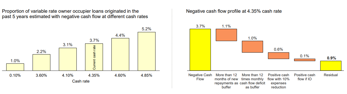 CBA mortgage customers in or at risk of negative cash flow