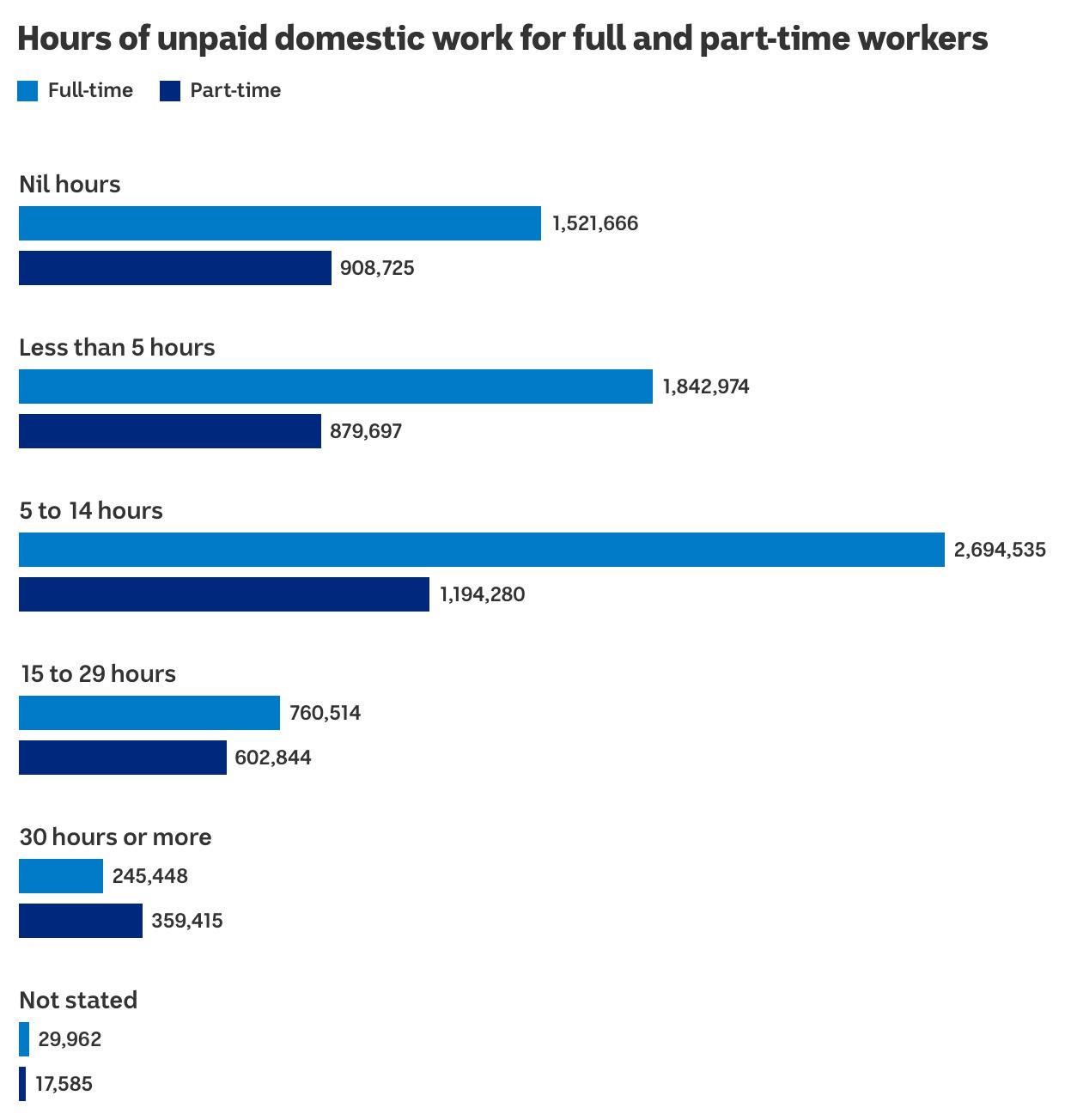A graph shows hours of unpaid domestic work for full and part-time workers