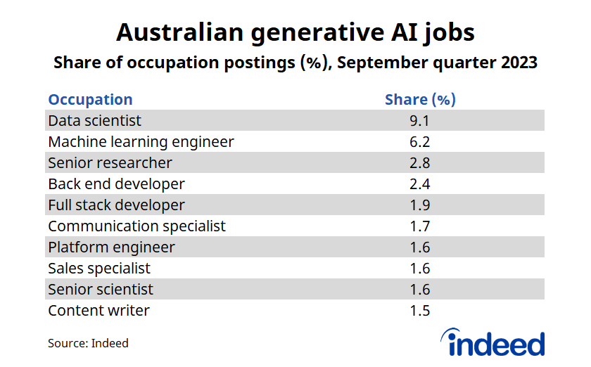 Jobs that most commonly mention generative AI skills.
