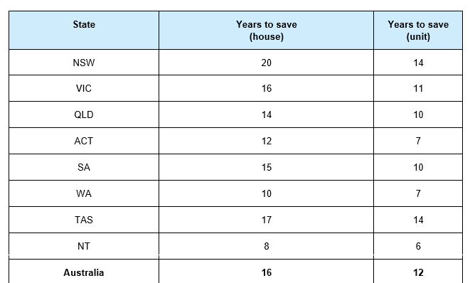 Table showing how long households need to save for home deposits