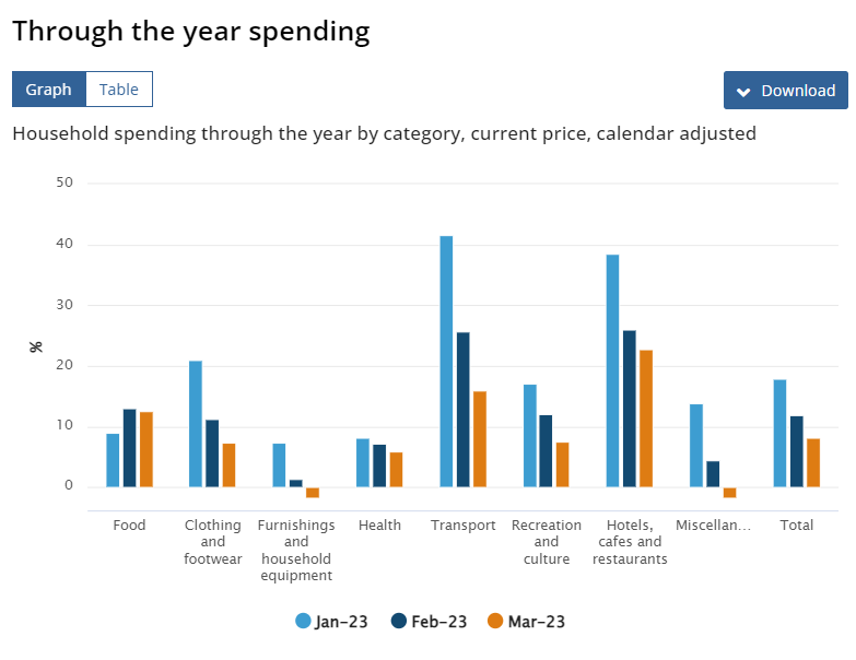 Bar chart showing increases in household spending 