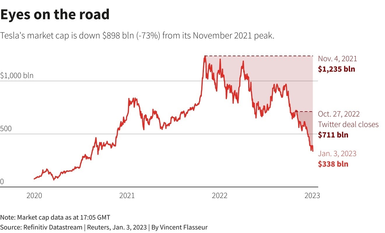 A line graph showing Tesla's share price has fallen 73% since their peak in November 2021.
