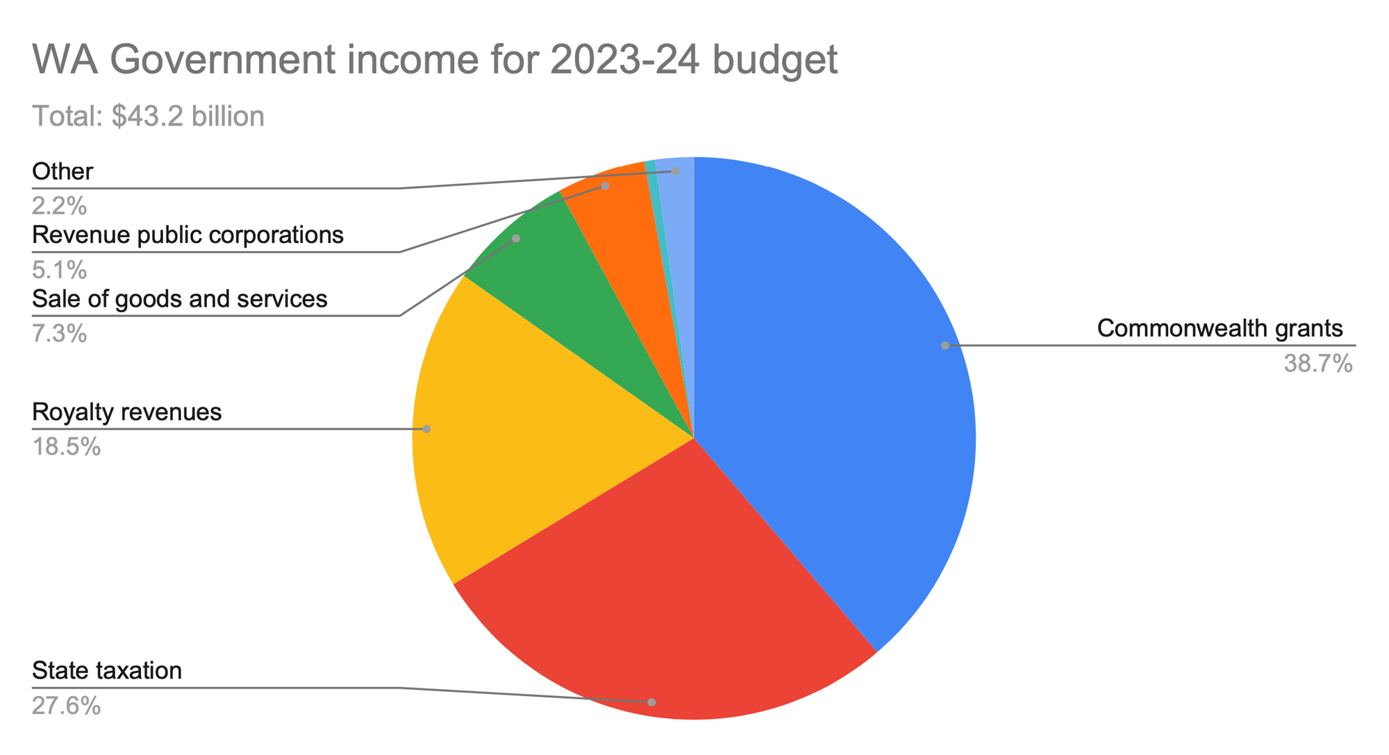A pie chart breaking down WA's revenue