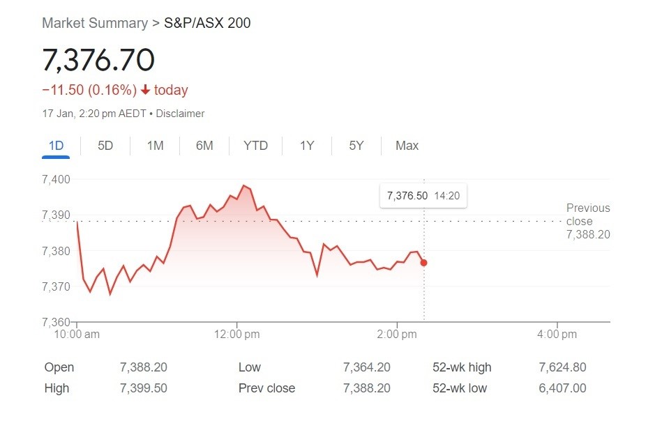 A line grpah showing the ASX 200 moving in and out of negative territory on 17 January 2023.