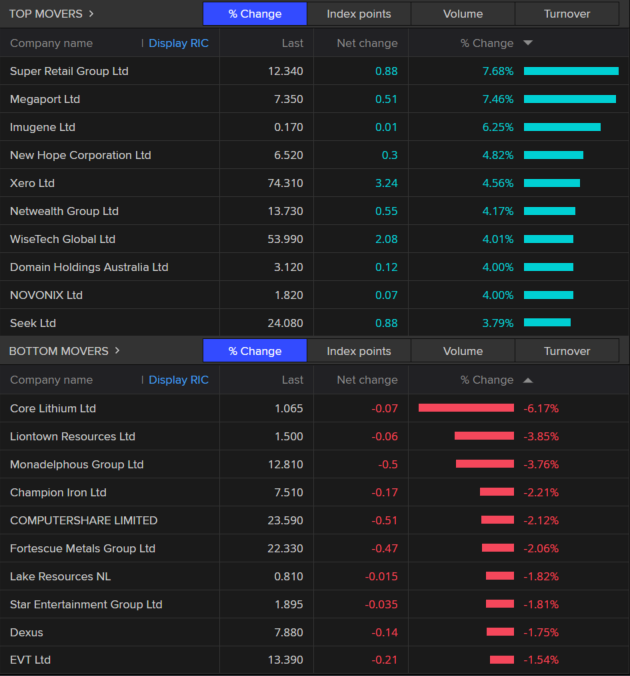 best and worst performers on asx 200 index