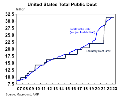 US government debt versus debt ceiling