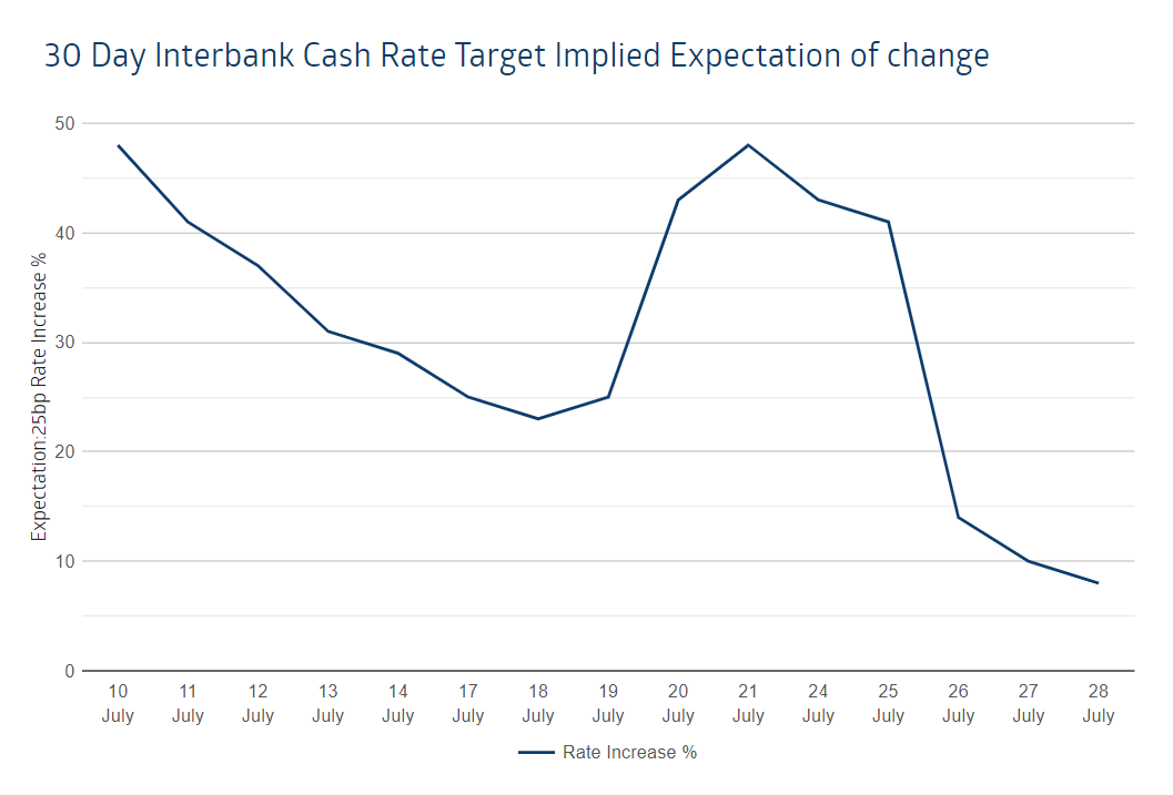 Markets and economists split on chances of RBA rate hike, ASX rises — as it happened ABC News