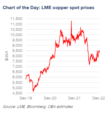 Copper spot price from 2019 - 2022.