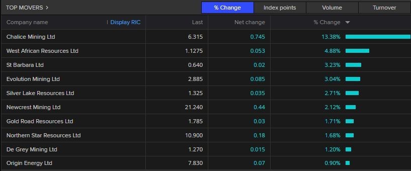 Top movers at midday.