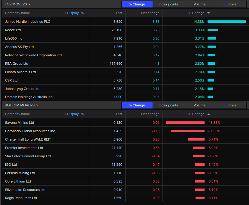 bar table showing best and worst performers on ASX 200 index