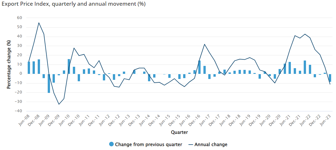 A chart with bars and a squiggly line going down at the end