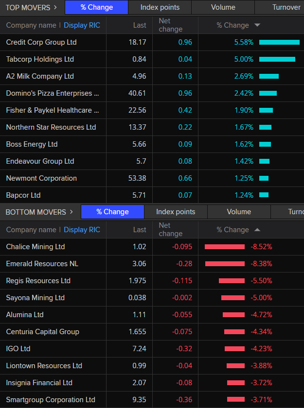 ASX 200 top and bottom movers at close