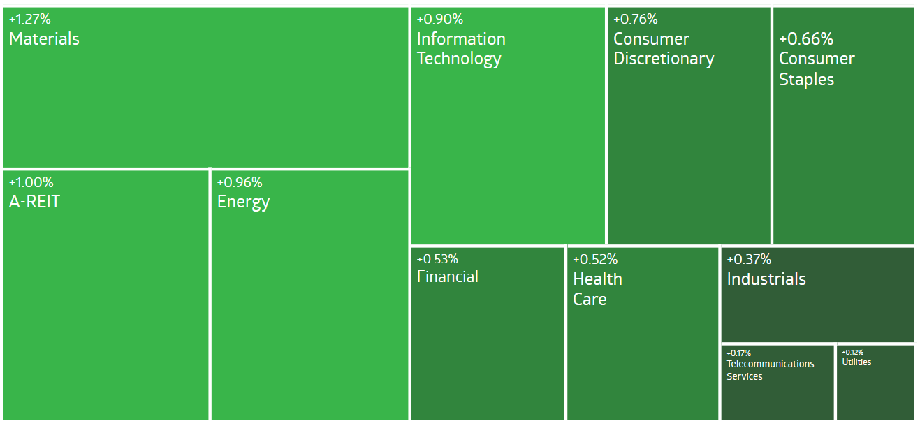 A chart showing different shades of green, showing every sector on the Australian share market has risen.