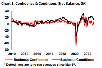 graph showing business conditions and confidence