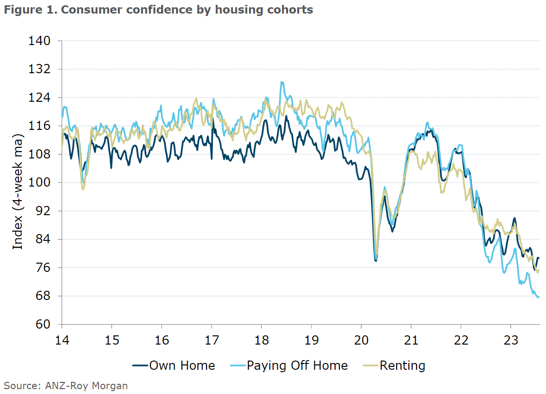 Home owners with mortgages have by far the lowest levels of confidence.