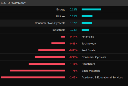 Table showing best and worst sectors on ASX 200