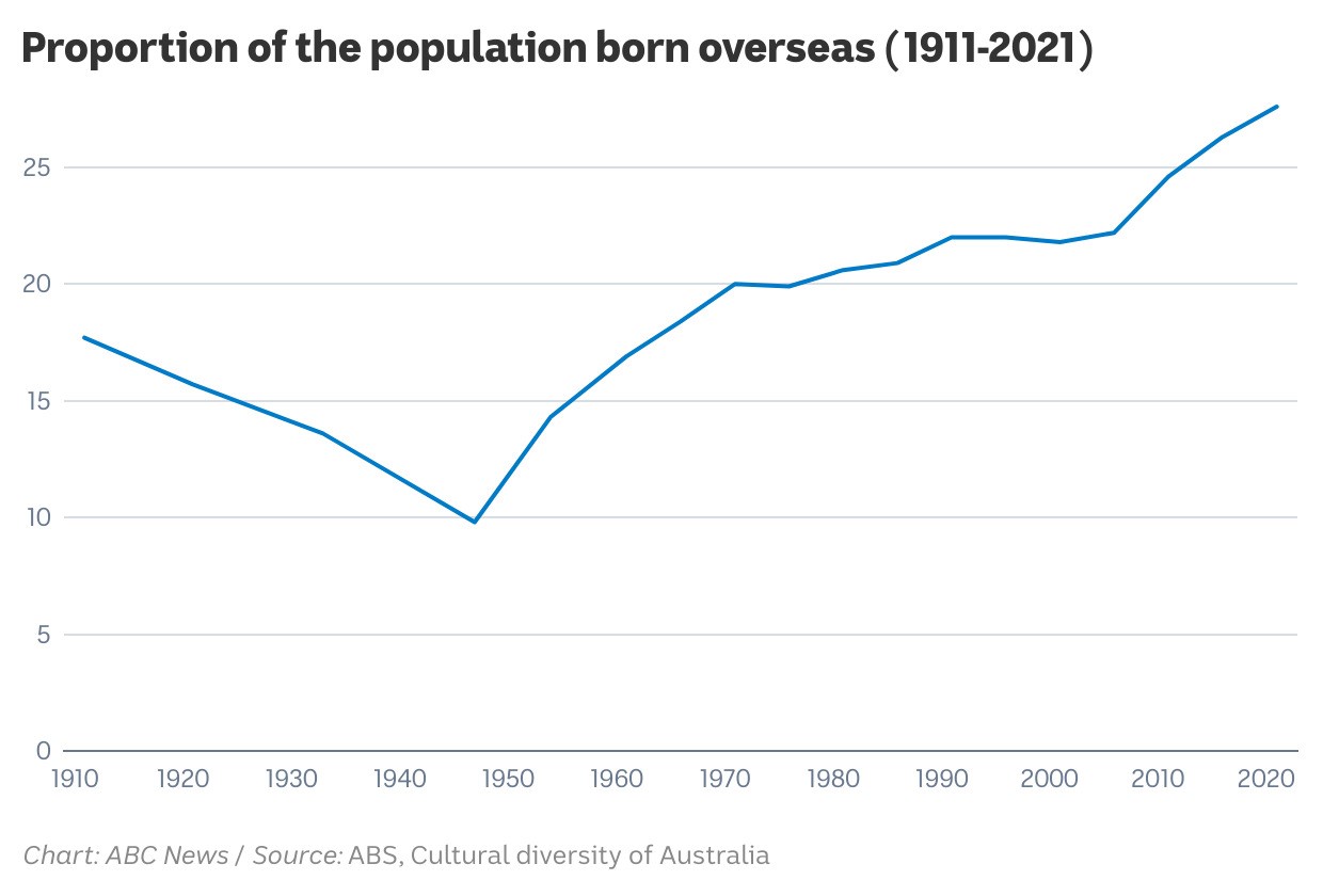 A graph illustrates an upward trend in the proportion of population born overseas.