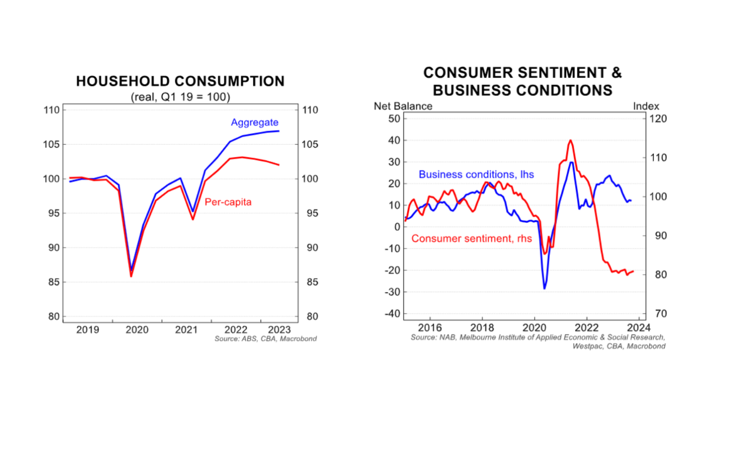 Aggregate demand is what matters for business, per capita spending better reflects individual living standards