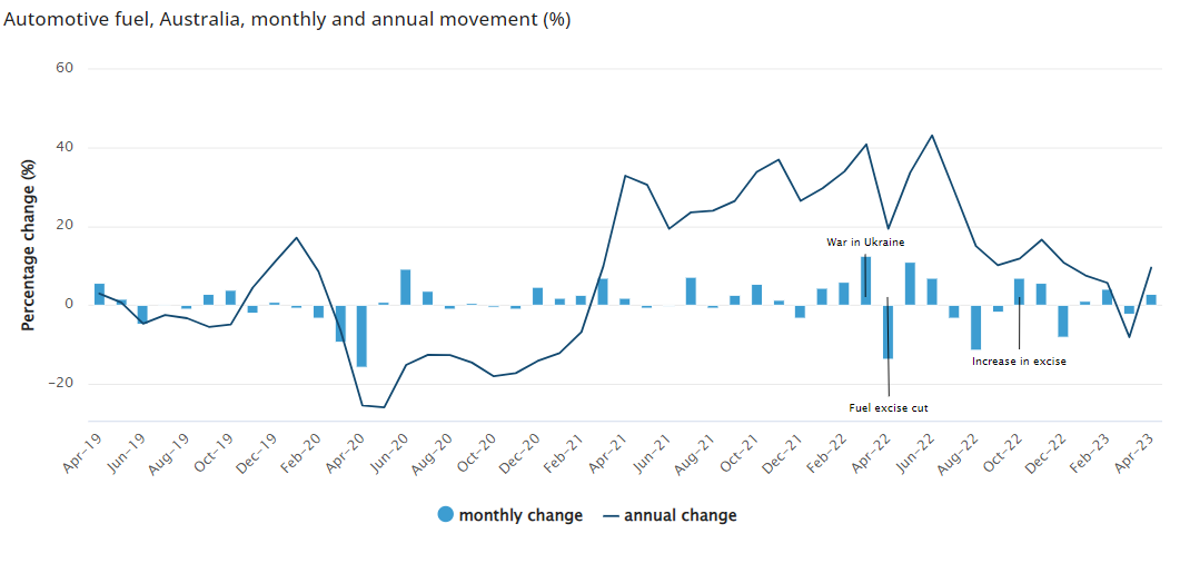 Graph showing fuel price movements 2019 to 2023