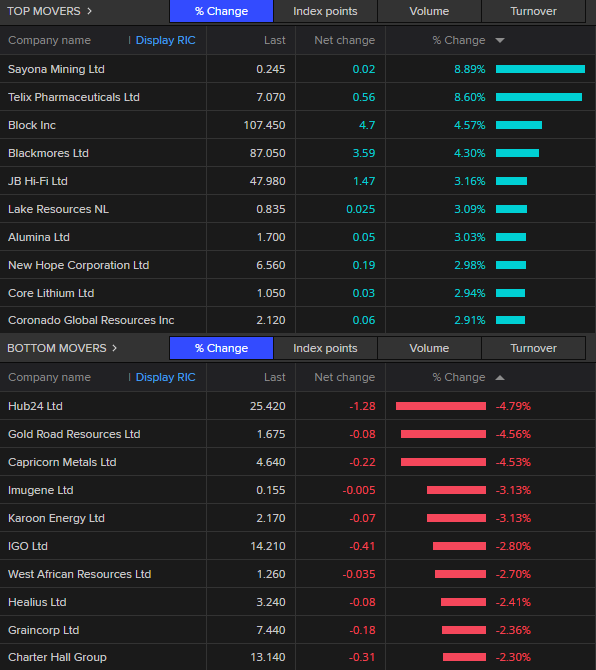 The 10 top and bottom movers on the ASX 200