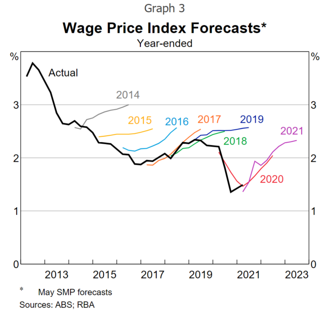 RBA predictions of wage growth