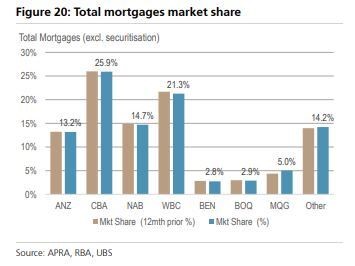 Graph of bank share of mortgage market