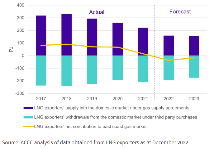 LNG producers' contribution to the east coast gas market.