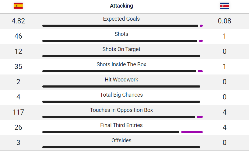 Statistics show Spain had 46 shots, 12 on target.