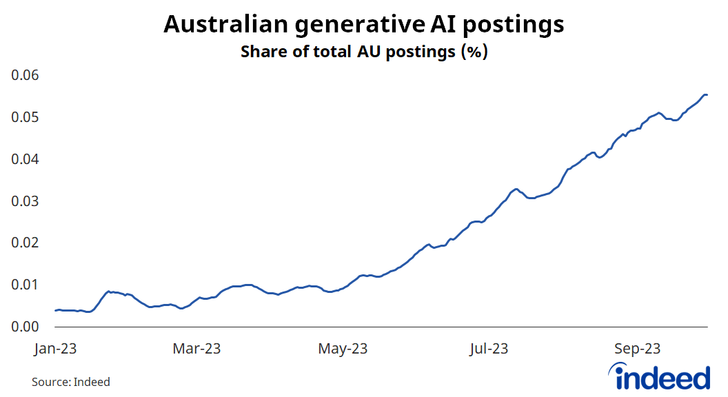 The proportion of job ads mentioning generative AI has surged from an extremely low base