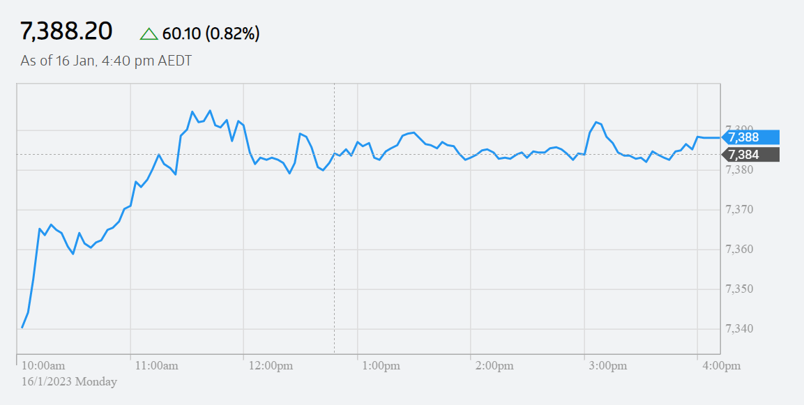 graph showing ASX 200 index closes higher