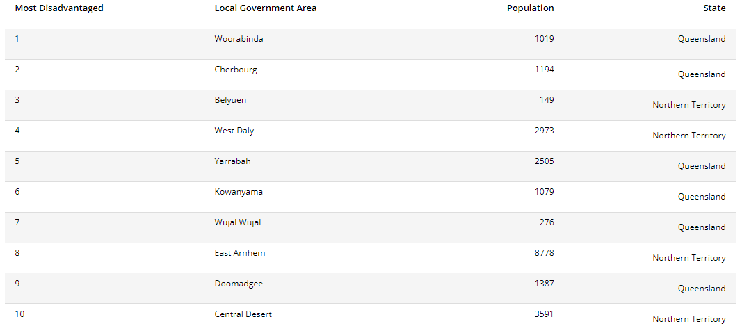 Table showing the most disadvantaged local government areas in Australia 