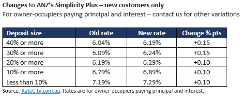 A table showing various percantages of mortgage rates