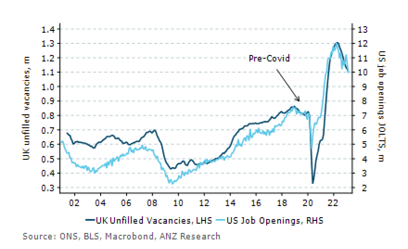 A line graph showing job openings in the US and UK are much higher compared to pre-COVID days.