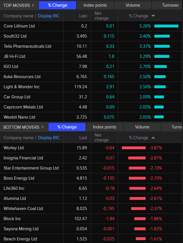 ASX 200 top and bottom movers at 12:40am AEDT