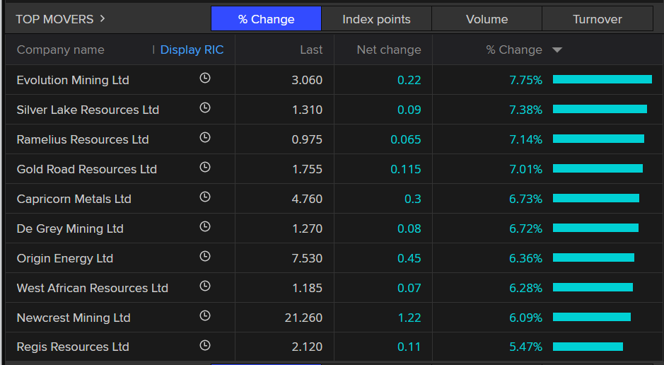 ASX 200 top stocks at close chart