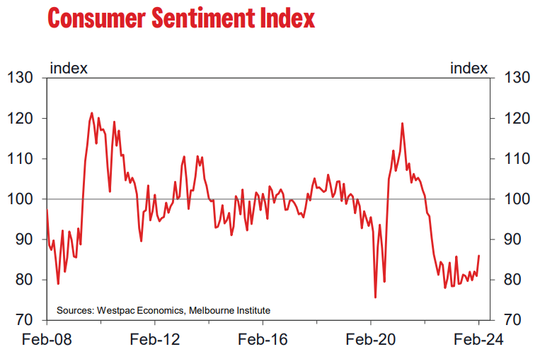 Consumer sentiment has firmed but is still way down on historical averages