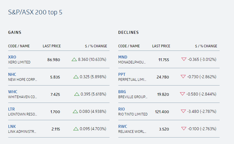 A chart of the top and bottom movers at the close of trading