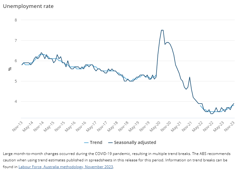 Unemployment rate hits 3.9 per cent in November, ASX jumps on news US  interest rates 'may have peaked' — as it happened - ABC News