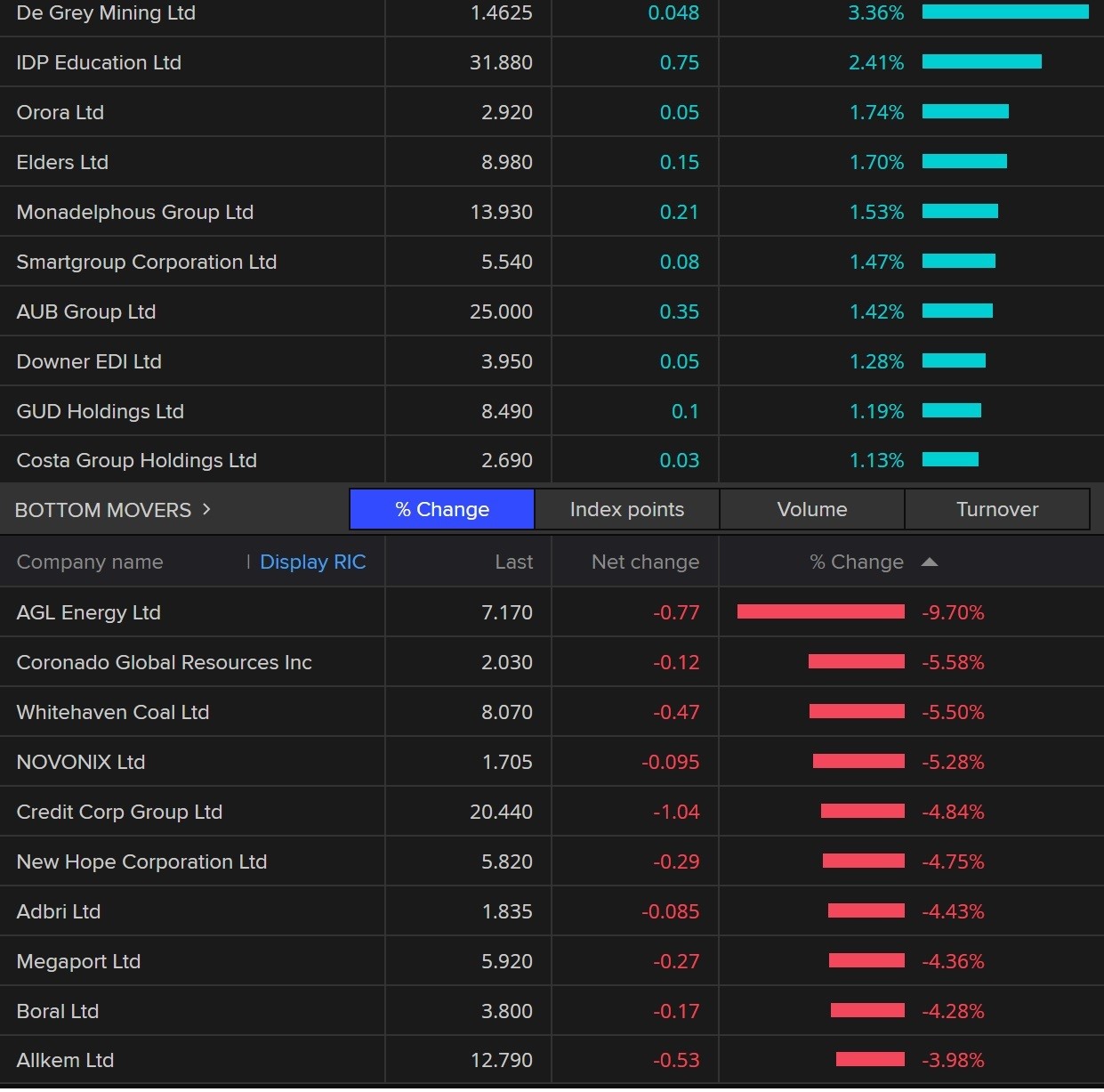 Stocks on the ASX 200.